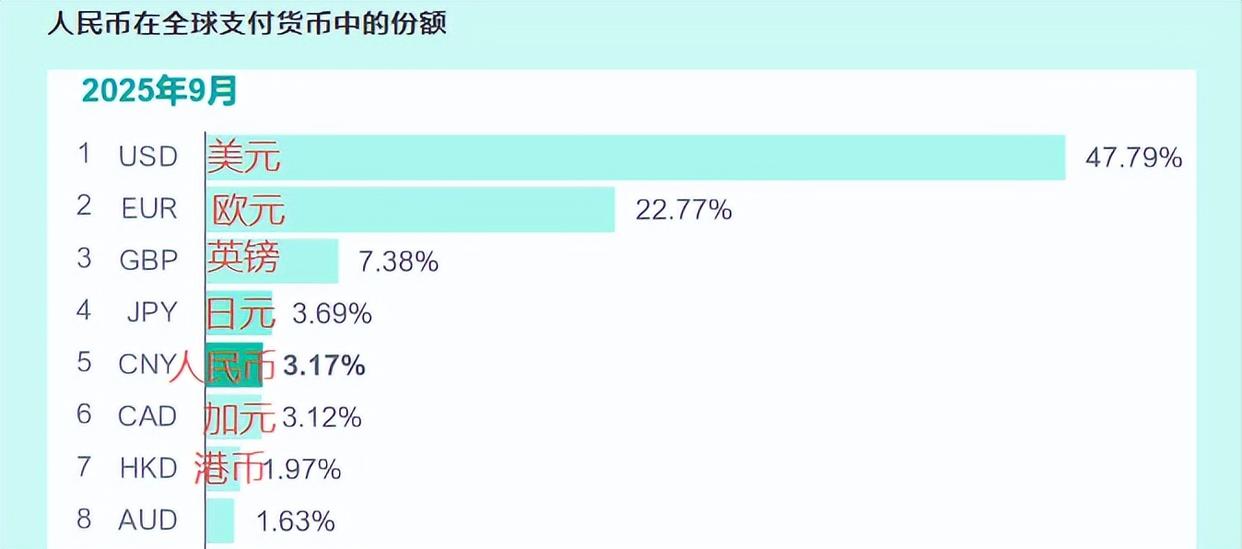 SWIFT全球货币支付份额榜单 美元人民币支付份额对比 人民币国际化进程分析_国际外汇储备排名