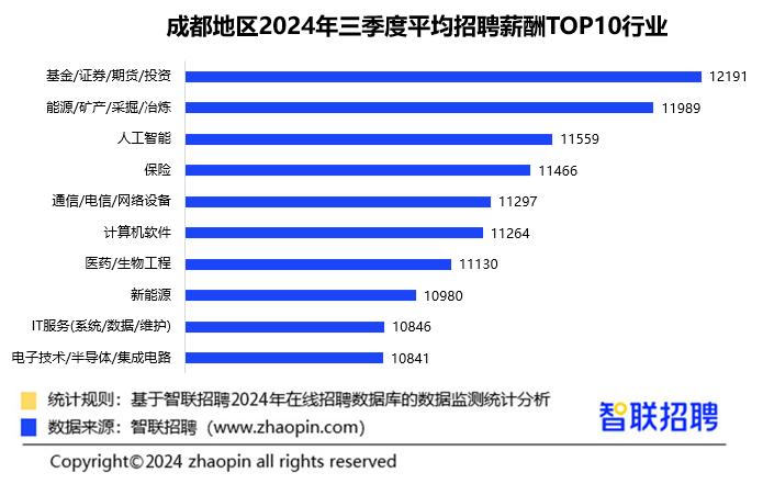 2024年中国企业招聘薪酬报告_上海北京深圳招聘薪酬排名_证券 成都招聘