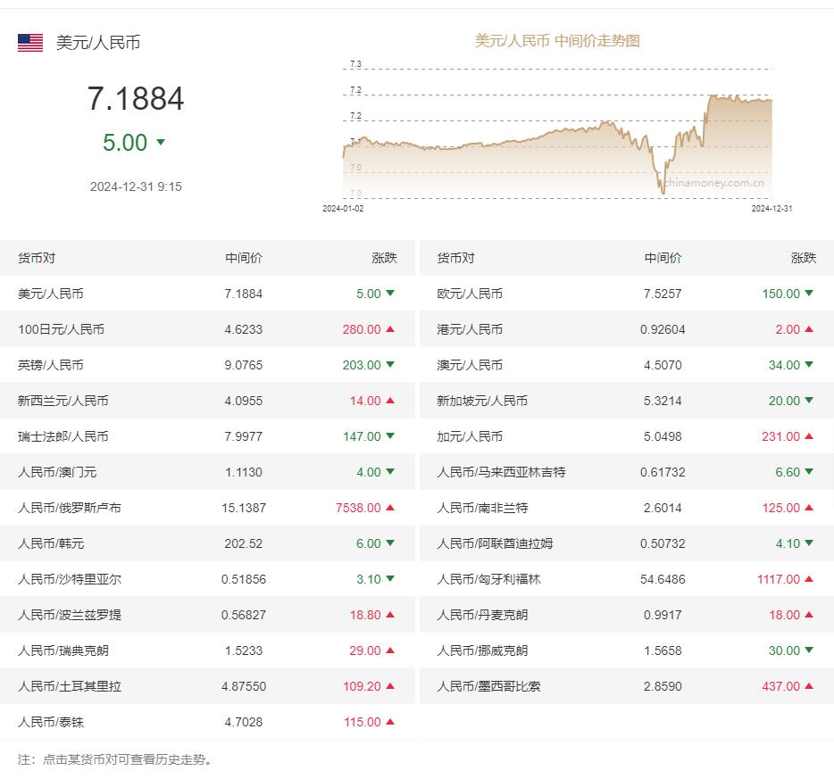 外汇交易牌价_今日人民币兑美元汇率_12月31日人民币汇率走势图