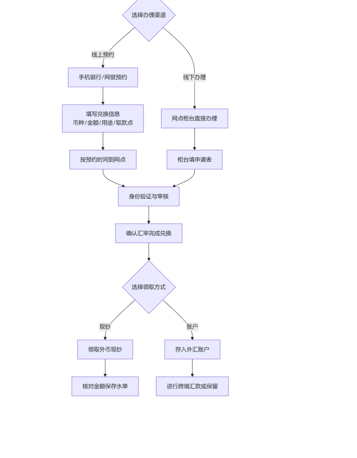 中国银行外币兑换额度_外汇兑换水单填写_中国银行外币兑换流程