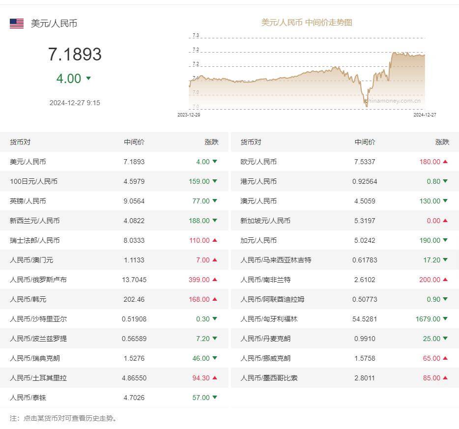 外汇交易牌价_2024年12月28日人民币兑美元汇率_今日人民币兑换美元汇率走势图