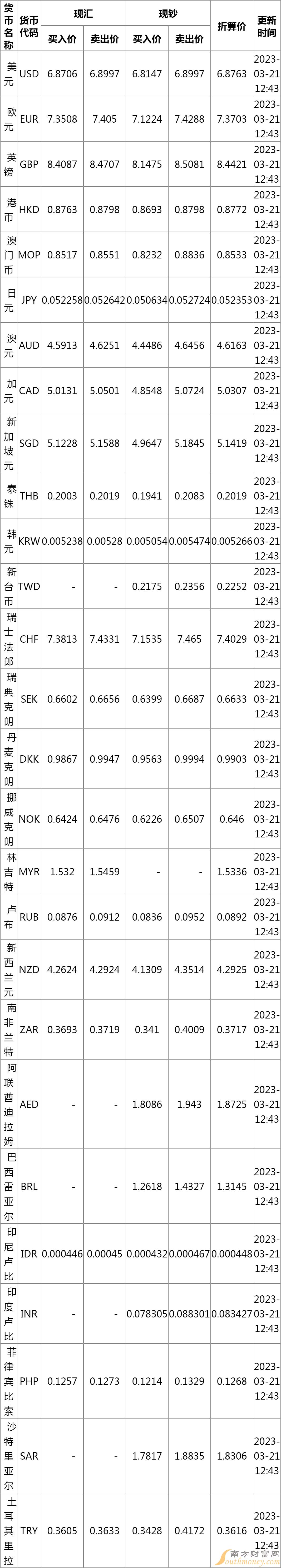中国银行外汇牌价表2023年3月21日_人民币美元汇率多少_3月19中国银行外汇牌价