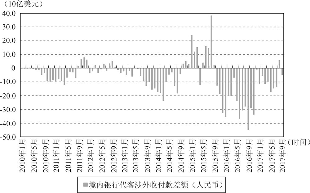 中国外汇储备下降原因_外汇储备下降对人民币汇率_811汇率改革影响