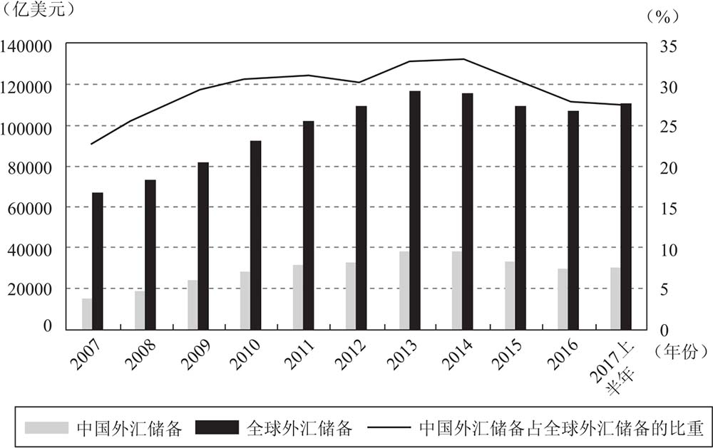 811汇率改革影响_中国外汇储备下降原因_外汇储备下降对人民币汇率