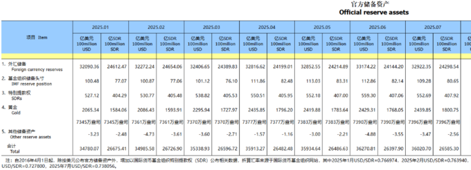 外汇储备下降对人民币汇率_央行连续9个月增持黄金_中国外汇储备规模下降0.76%