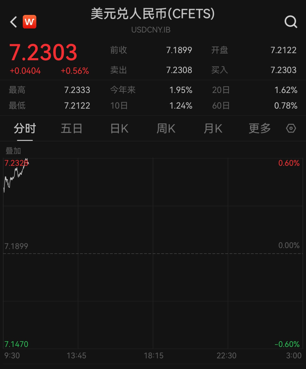 美元指数强势上升_人民币汇率下跌_特朗普政策风险_9月23日美元外汇牌价