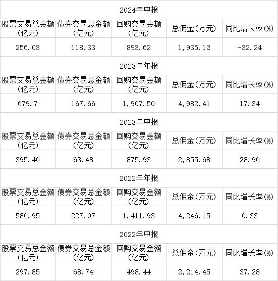 海通证券的佣金_国联基金股票交易总额分析_国联基金佣金下降