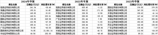 国联基金股票交易总额分析_国联基金佣金下降_海通证券的佣金