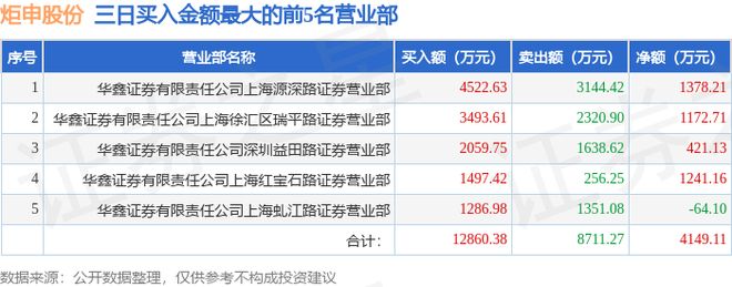 期货持仓龙虎榜_炬申股份龙虎榜_机构净卖出1363万