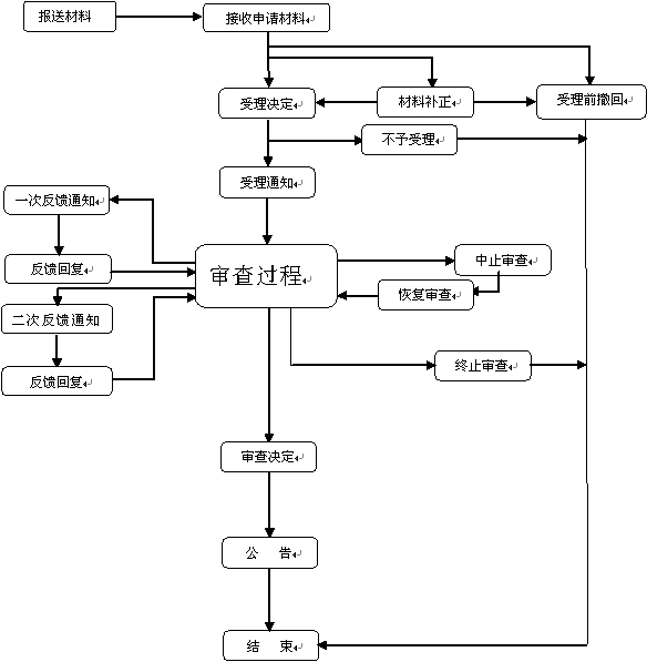 公募基金注册条件_证券投资咨询从业资格_公开募集基金募集申请注册