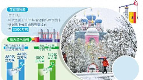 西伯利亚力量1号天然气管道_中俄能源合作_中俄原油管道何时开通