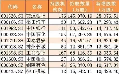基金四季报最受基金公司欢迎的上市公司_招商大盘蓝筹股票_基金增持最多的个股