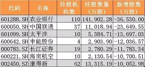 基金四季报最受基金公司欢迎的上市公司_招商大盘蓝筹股票_基金增持最多的个股