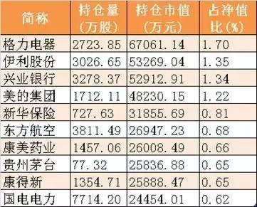 招商大盘蓝筹股票_基金四季报最受基金公司欢迎的上市公司_基金增持最多的个股