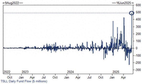 散户抄底杠杆ETF_股票交易的杠杆头寸_特斯拉双倍杠杆ETF