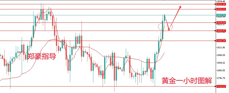 黄金美联储利率决议影响_黄金1790关键支撑多头反攻_如何做空黄金和原油