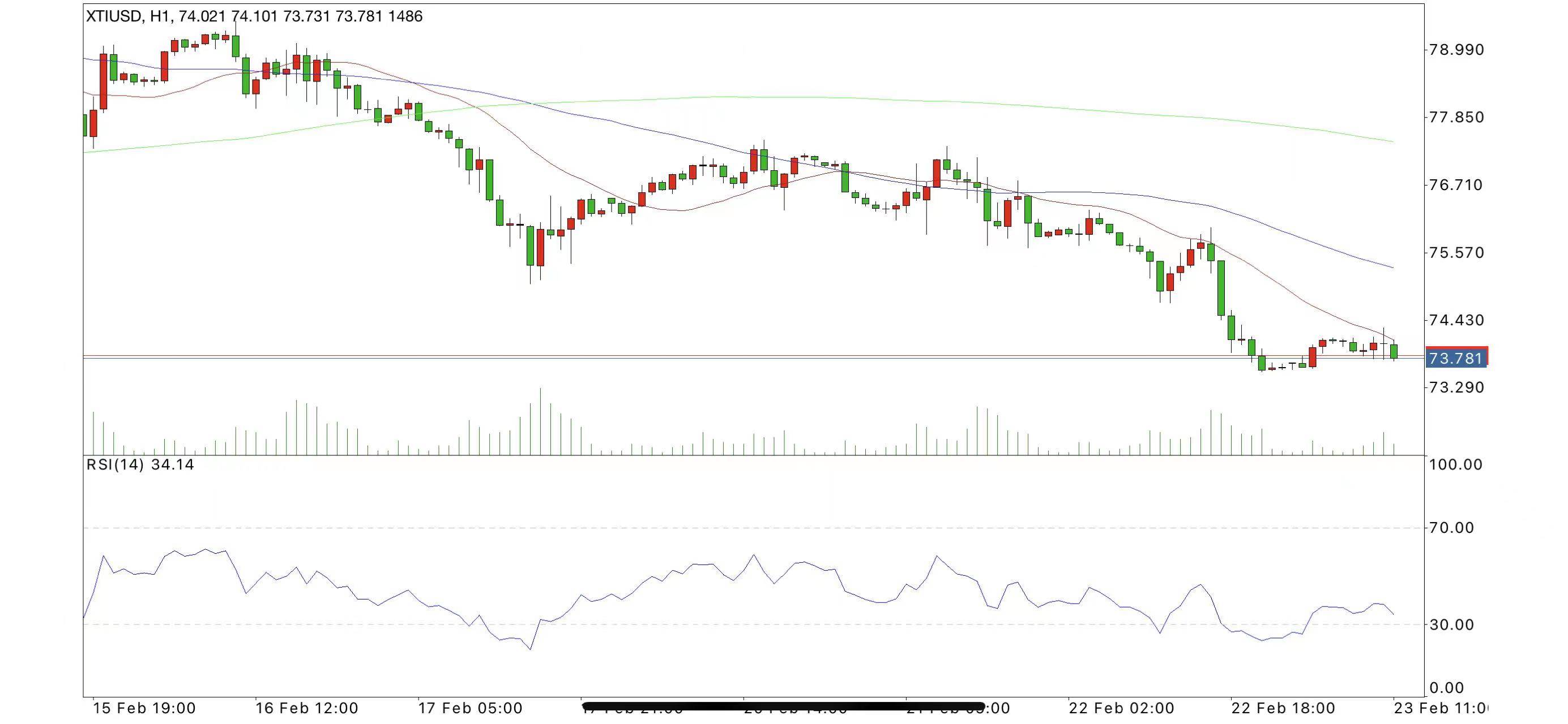 美国三大股指下跌_美联储高利率影响_如何做空黄金和原油