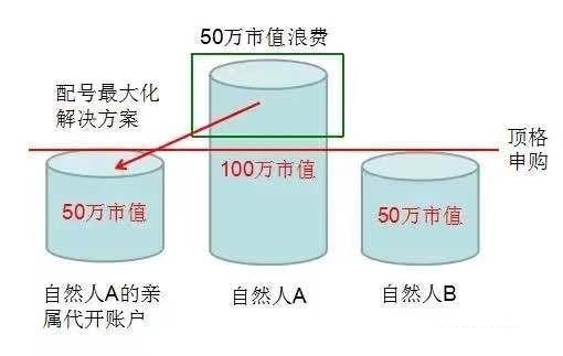 申购新股股票市值是什么意思_打新股市值匹配规定_新股中签规则