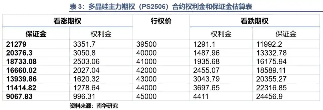 多晶硅期权上市交易策略_多晶硅期权合约规则_股指期权仿真合约
