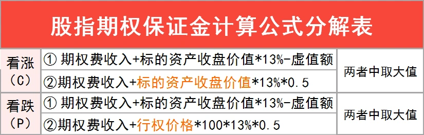 看涨期权空头保证金公式_股指期权仿真合约_沪深300股指期权保证金计算