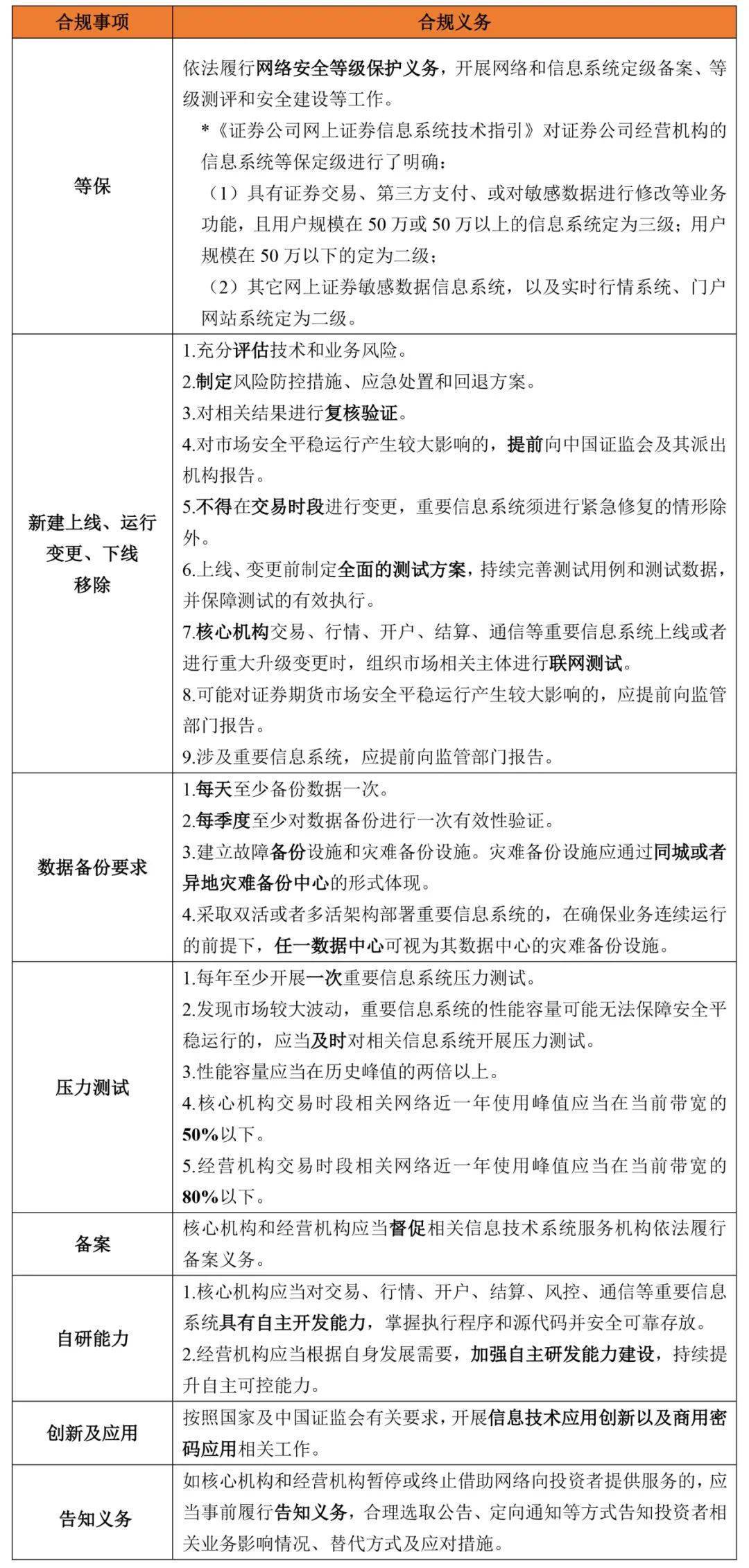 证券期货业信息系统安全等级保护_证券期货业网络和信息安全管理办法 数据保护 合规义务