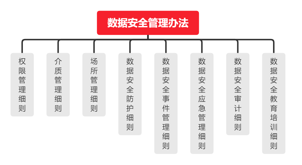 证券期货业数据安全管理与保护指引_数据安全体系建设_证券期货业信息系统安全等级保护