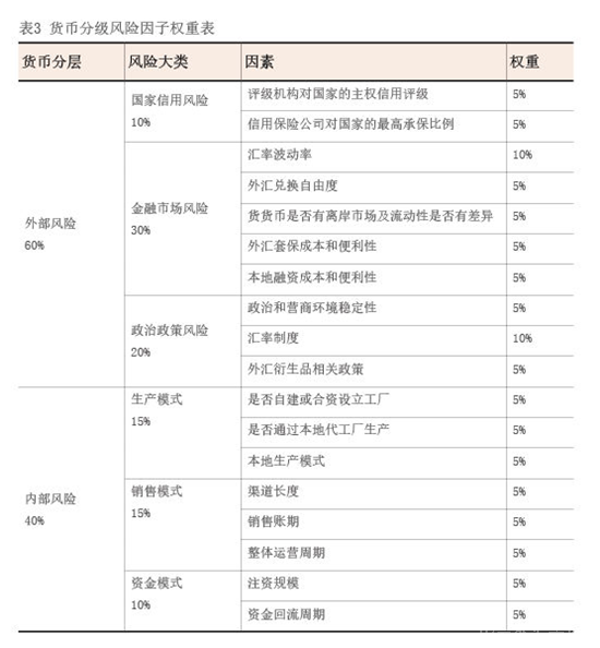 2023年11月【中国外汇】跨国企业多币种货币组合管理探索 表3.png