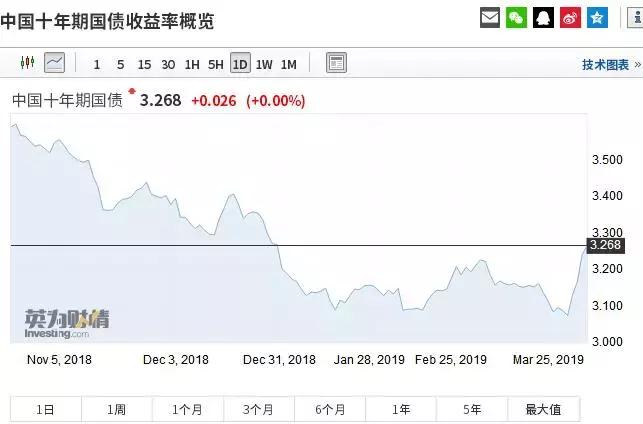 国债收益率大涨原因分析_债券 股票 趋势相反_十年期国债期货走势预测