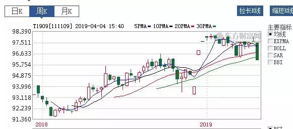 十年期国债期货走势预测_债券 股票 趋势相反_国债收益率大涨原因分析