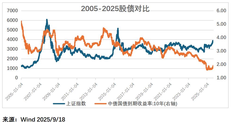 A股牛市对债市影响_债券 股票 趋势相反_股债联动机制分析