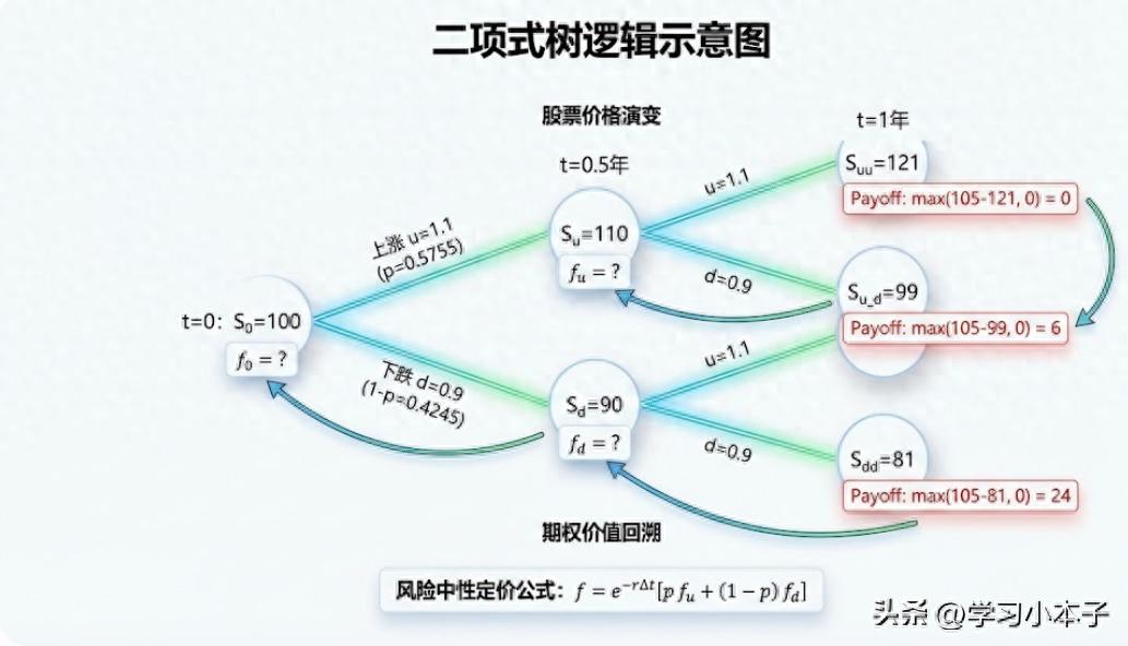 风险中性概率计算_期权如何定价_二项式树欧式看跌期权定价