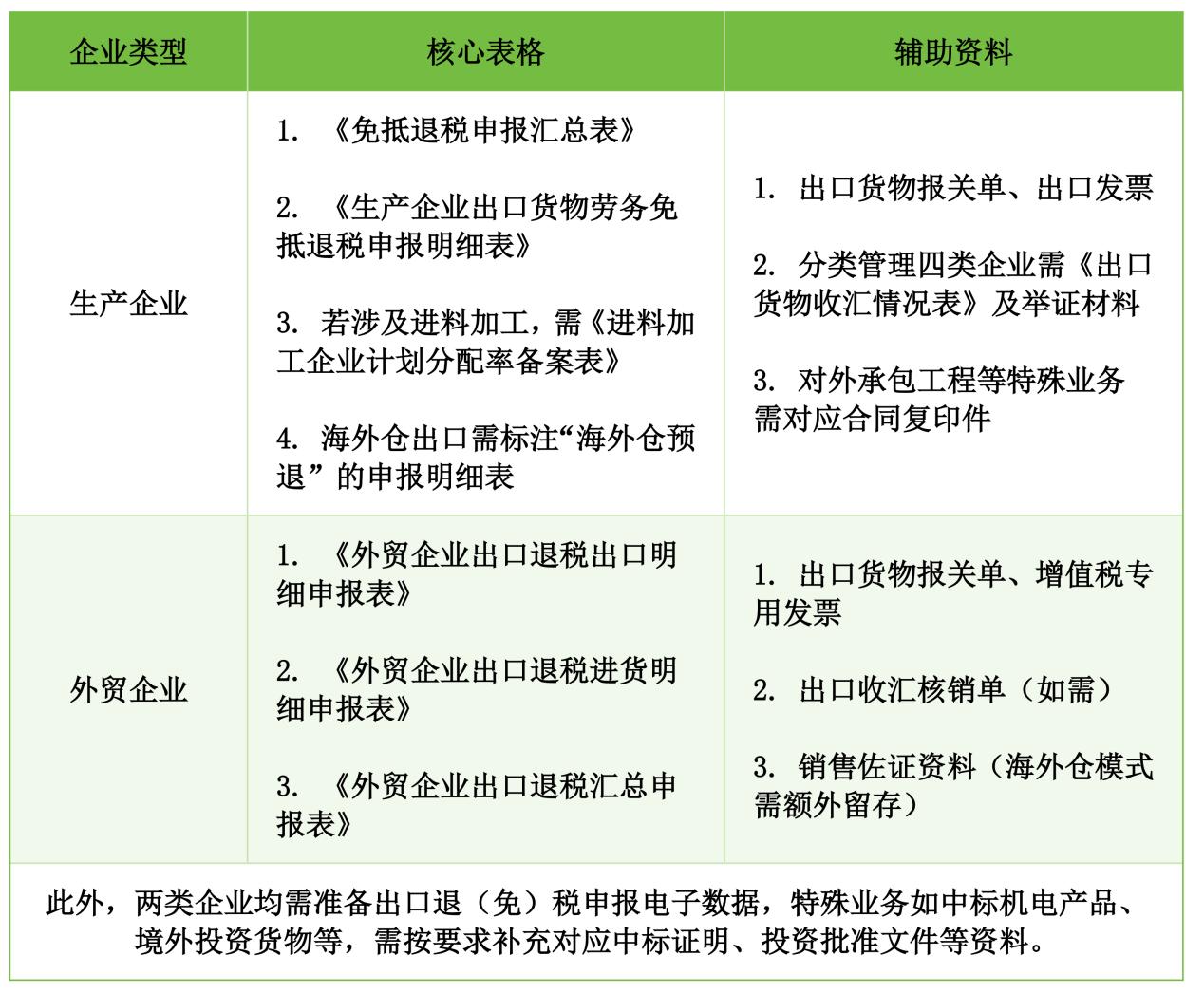 跨境电商海外仓退税_出口退税政策_结汇水单 会计处理