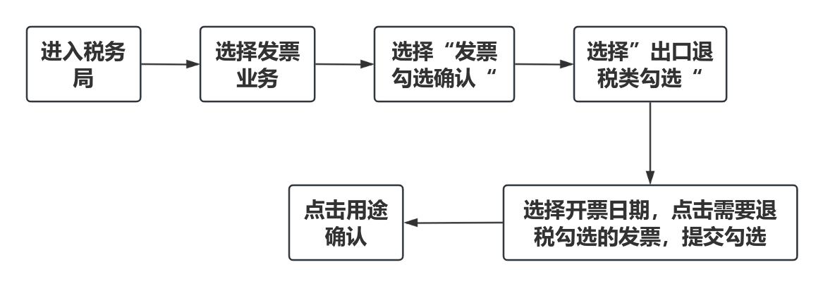 出口退税政策_结汇水单 会计处理_跨境电商海外仓退税