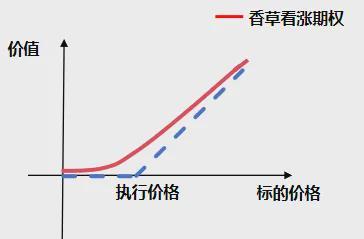 波动率对期权价值的影响_期权价值影响因素_期权协议如何定价