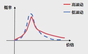期权价值影响因素_波动率对期权价值的影响_期权协议如何定价