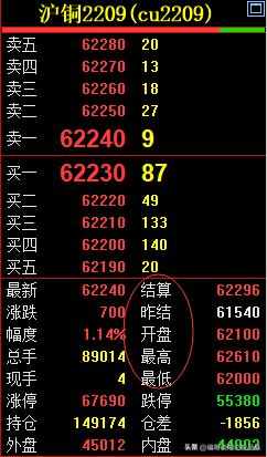 期货开盘价结算价区别_期货开盘价_期货五价二量含义