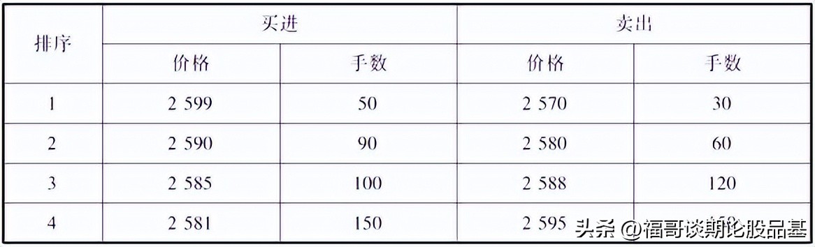 期货开盘价_期货五价二量含义_期货开盘价结算价区别