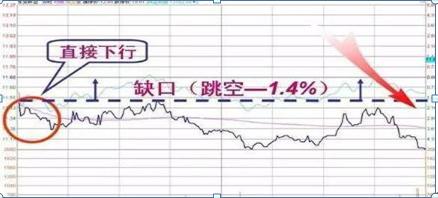 高开跳空缺口_期货开盘价_开盘三分钟知涨跌