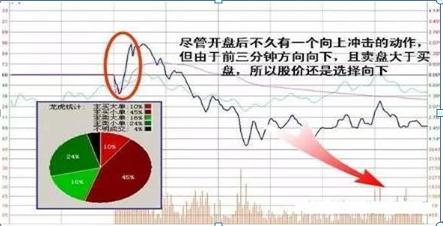 高开跳空缺口_开盘三分钟知涨跌_期货开盘价