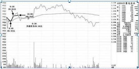 期货开盘价_开盘三分钟知涨跌_高开跳空缺口