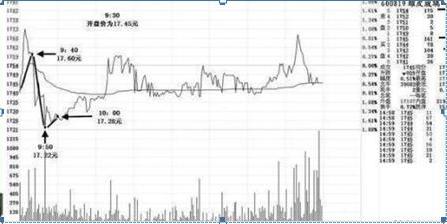期货开盘价_开盘三分钟知涨跌_高开跳空缺口