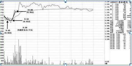 开盘三分钟知涨跌_高开跳空缺口_期货开盘价