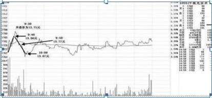 高开跳空缺口_期货开盘价_开盘三分钟知涨跌