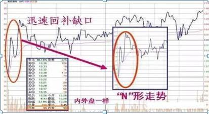 高开跳空缺口_开盘三分钟知涨跌_期货开盘价