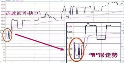 期货开盘价_开盘三分钟知涨跌_高开跳空缺口