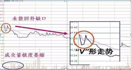 高开跳空缺口_开盘三分钟知涨跌_期货开盘价