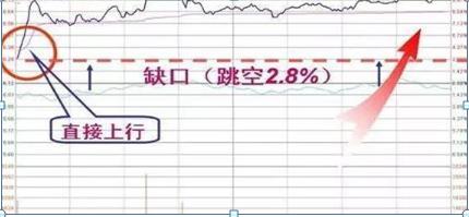 期货开盘价_高开跳空缺口_开盘三分钟知涨跌