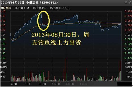 期货分时图交易十八式_盘口语言庄家语言_职业股痴业余炒股退休炒股者