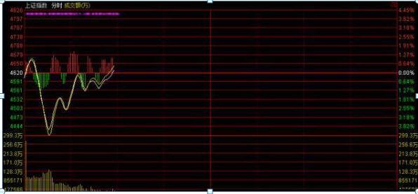 开盘30分钟强弱判断_期货分时图交易十八式_开盘后3个10分钟走势分析