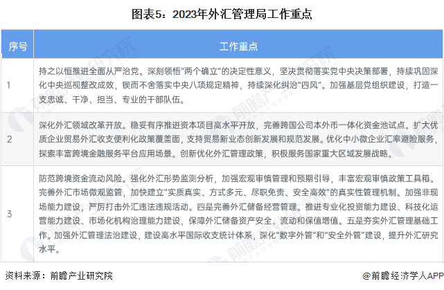 图表5：2023年外汇管理局工作重点